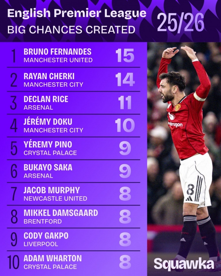 本赛季英超创造重大机会榜：B费15次居首，谢尔基、赖斯二三位