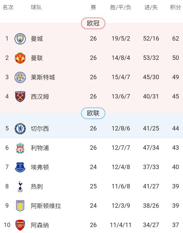 乐鱼网页版登录入口官网-【观察】英超六强集体发威 争四会“回归传统”吗?